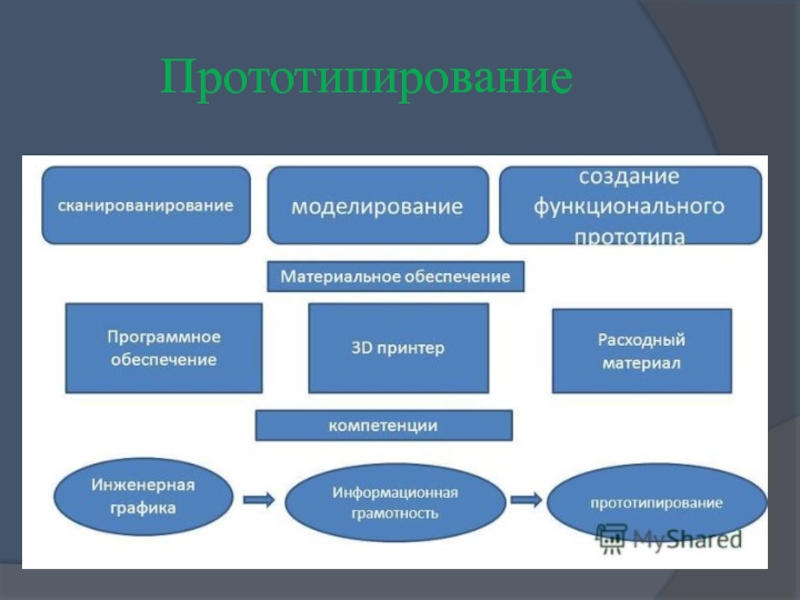 Прототипирование сферы применения. Сообщение прототипирование. Прототипирование цели. Аутсорсинговым прототипирование.