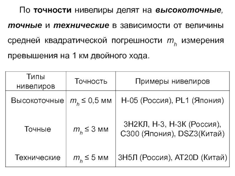 Классификация нивелиров. Классификация нивелиров по точности. Классификация нивелиров по точности измерений. Классификация нивелиров по точности и по конструкции. Класс точности нивелира.