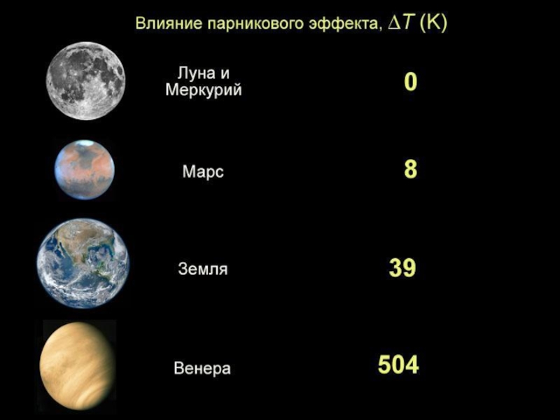Сколько земных суток на луне. Температура на Луне. Парниковый эффект на планетах солнечной системы. Эволюция планет земной группы. Планеты земной группы и Луна.