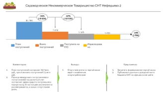 Расходы Садоводческое некоммерческое товарищество СНТ Нефедьево-2