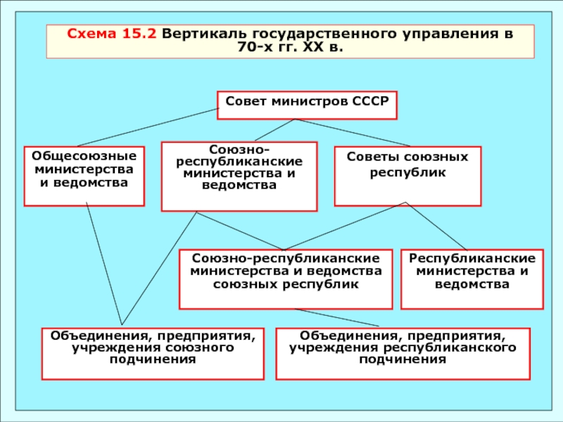 Составьте схему организации государственного управления в ссср в чем особенности такой структуры