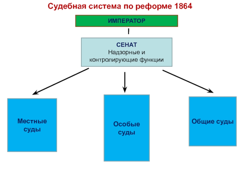 Судебная система российской империи после 1864 схема