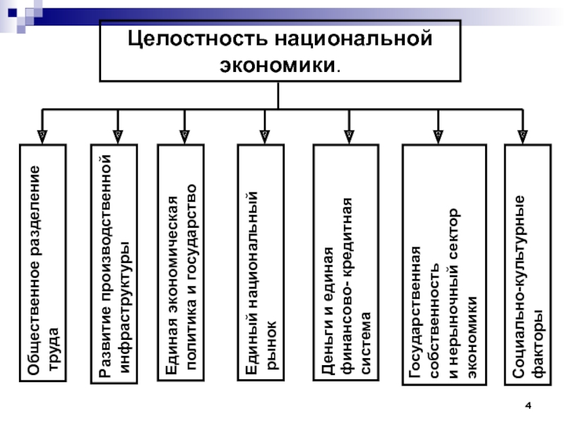 Особенности развития национальных экономик