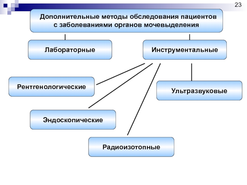 Схема обследования пациента