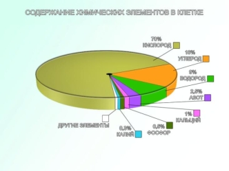 Содержание химических элементов в клетке