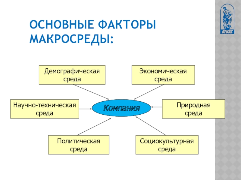 Социально демографическая среда. Природные факторы макросреды. Экономические факторы макросреды. Научно технические факторы макросреды. Демографические факторы макросреды.