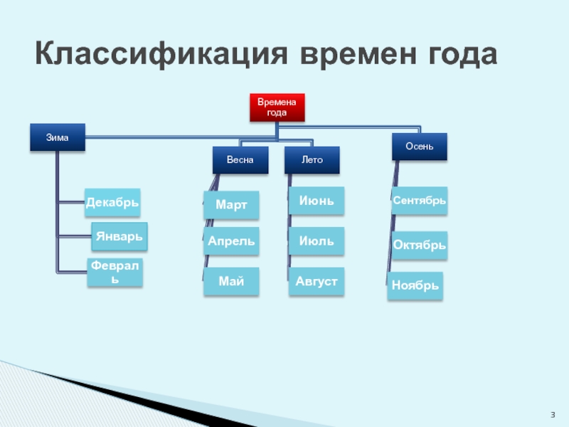 Классификация времен