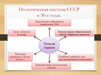 Политическая система СССР в 30-е годы ХХ века