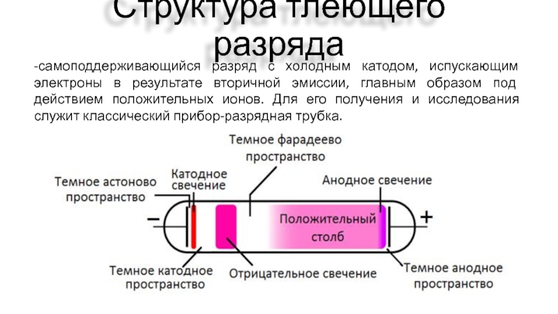 Каким образом освобождаются из катода электроны. Структура тлеющего разряда. Газовый разряд. Разрядная трубка. Водород в разрядной трубке.