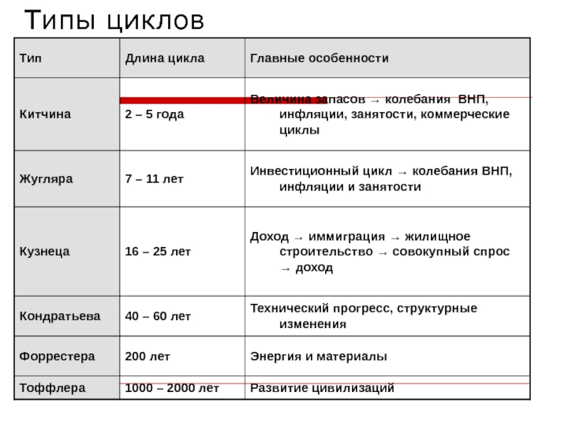 Виды циклов в экономике. Виды цикличности. Типы циклов. 4 Вида циклов. Тип цикла Маркса главные особенности.