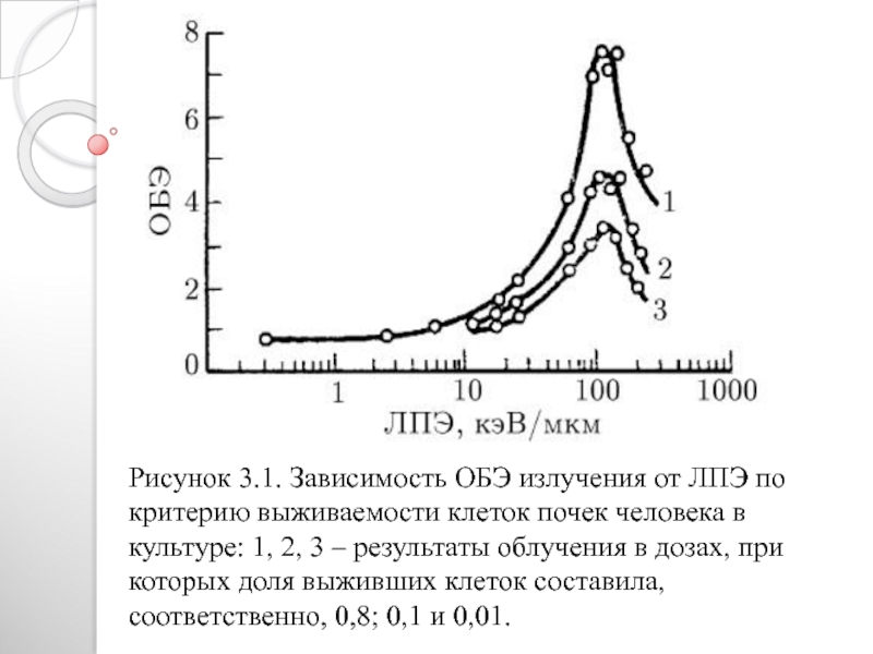 Зависимость излучения. Зависимость ОБЭ от ЛПЭ. Линейная передача энергии ионизирующего излучения. Линейная потеря энергии. Связь ОБЭ С линейной передачей энергии.