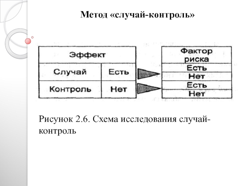 Метод случая. Схема исследования случай контроль. Схема случай контроль. Четырехпольная таблица случай-контроль. Нарисуйте дизайн исследования «случай-контроль»..