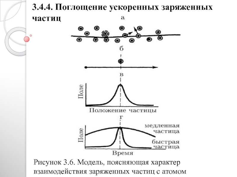 Поглощение частиц. Рисунок взаимодействие заряженных частиц. Взаимодействие с веществом ускоренных заряженных заряженных частиц. Взаимодействие пучка ионов со свободными электронами.