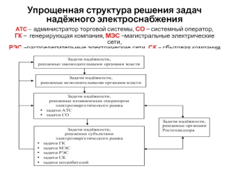 Упрощенная структура решения задач надёжного электроснабжения