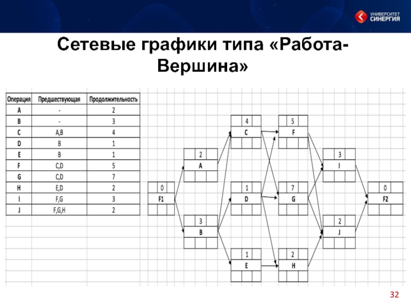 Сетевая диаграмма вершина работа - 87 фото