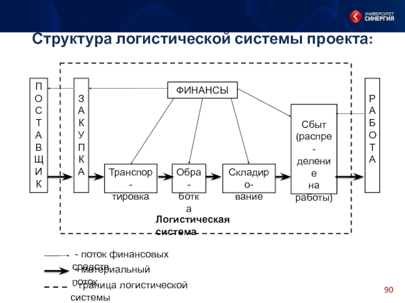 Схема логистической системы