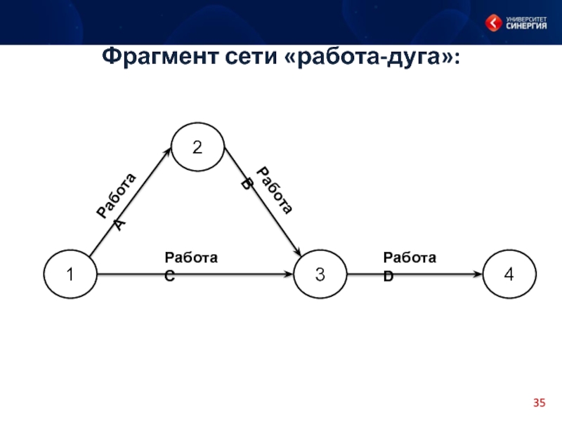 Операция проекта может быть представлена в модели работа дуги