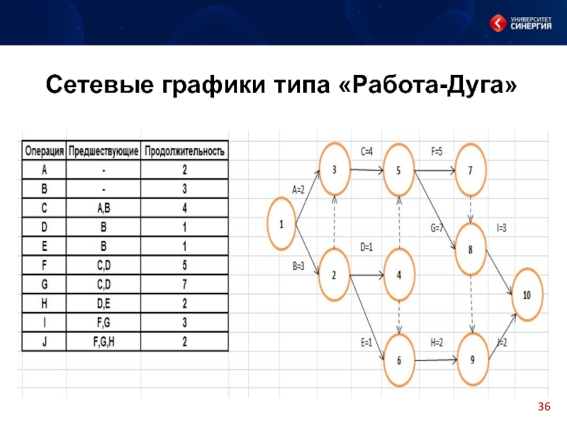 Составьте сетевую модель вида работа дуга стрелка постройте календарный план проекта