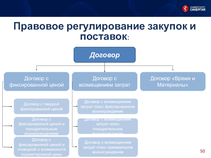 Регулирование услуг. Правовое регулирование закупок и поставок. Правовое регулирование госзакупок. Структура правового регулирования закупок. Источники правового регулирования закупочной деятельности в РФ.