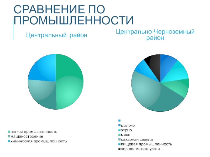 СРАВНЕНИЕ ПО ПРОМЫШЛЕННОСТИ Центральный район Центрально-Черноземный район