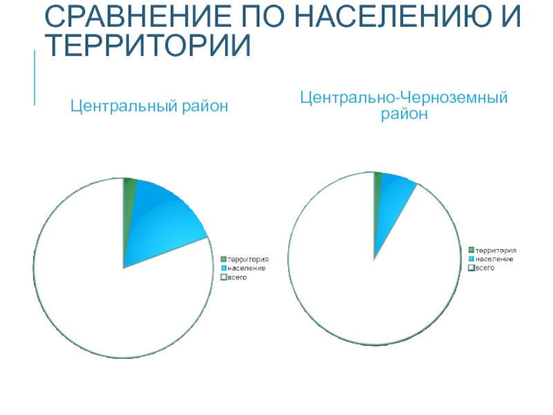 СРАВНЕНИЕ ПО НАСЕЛЕНИЮ И ТЕРРИТОРИИ Центральный район Центрально-Черноземный район