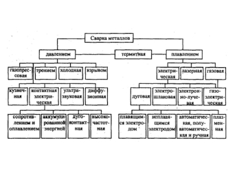 Сварка металлов