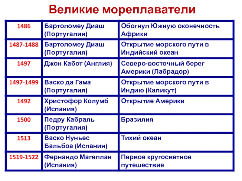 Мореплаватели и их открытия