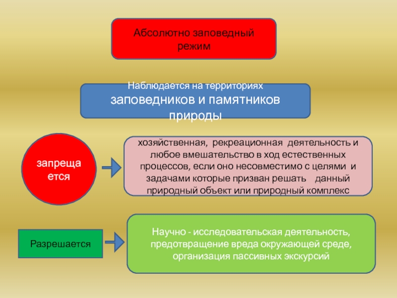 Правовой режим особо охраняемых природных территорий презентация