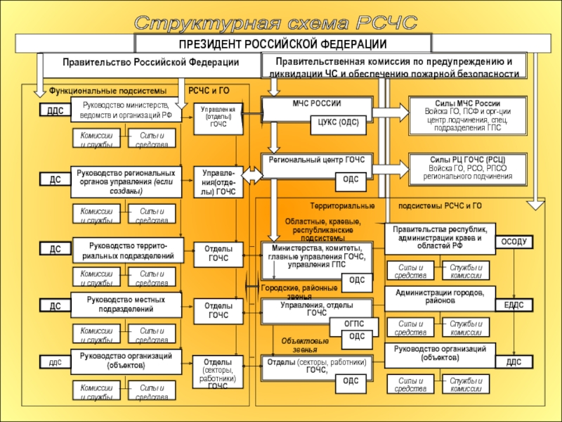 Функциональные подсистемы рсчс создаются. Функциональные подсистемы МЧС России. Функциональные подсистемы безопасности. Функциональная подсистема предупреждения и тушения пожаров РСЧС. Функциональная подсистема РСЧС Ярославской области.