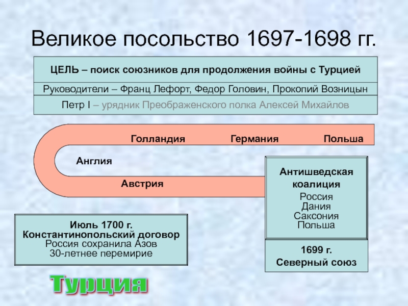 Что такое великое посольство. Великое посольство 1697-1698 годов. Великое посольство Петра 1698. Лефорт и Возницын великое посольство. Великое посольство 1697 Лефорт.