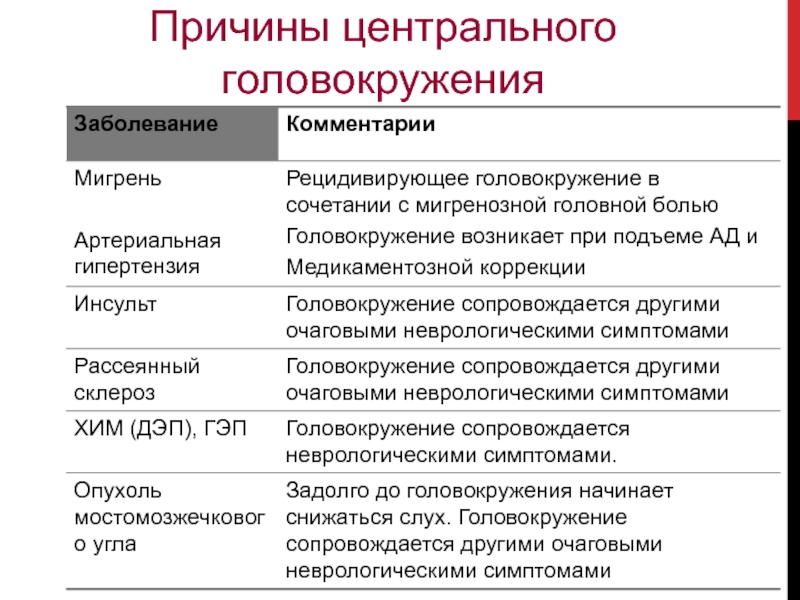 Головокружение причины отзывы. Причины центрального головокружения. Центральное головокружение симптомы. Причины регулярного головокружения. Центр головокружения.