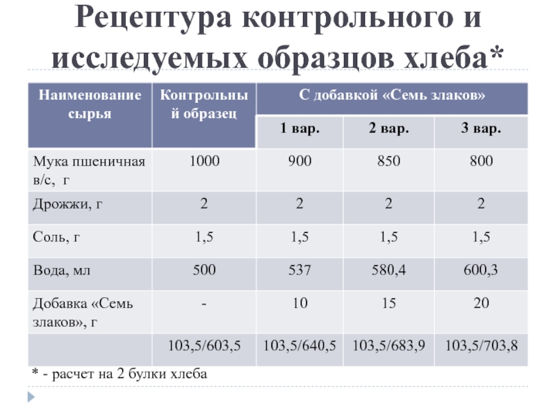 Расчет воды для замеса теста на хлеб