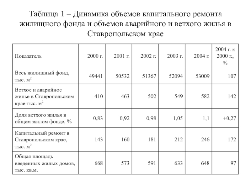 Показатели край. Капитальный ремонт таблица. Жилищный фонд таблица. Объем капитального ремонта. Таблица ЖКХ жилой фонд.