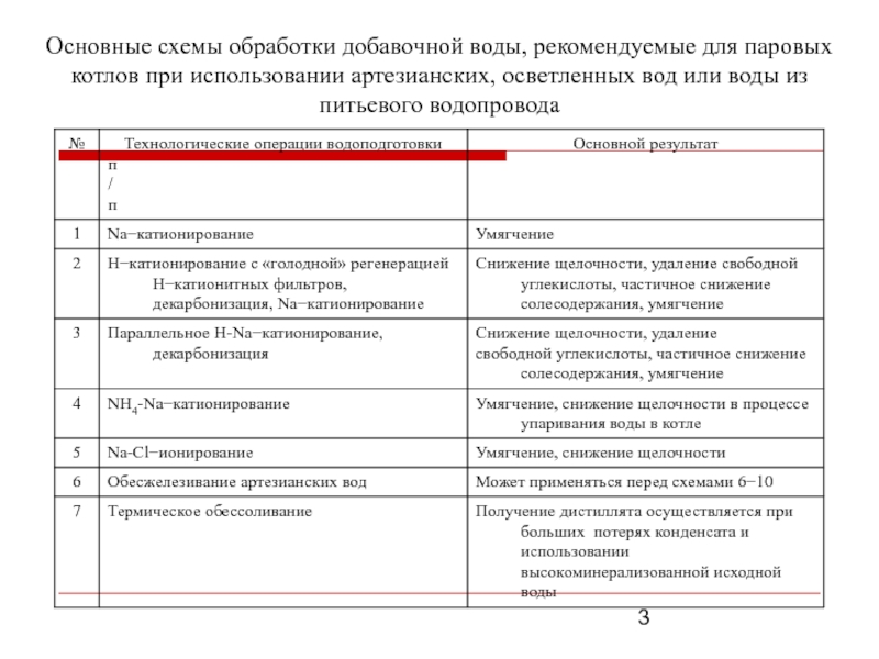 Доклад: Катионирование