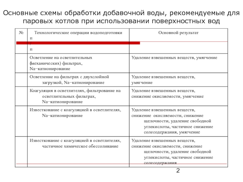 Доклад: Катионирование