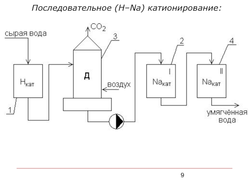 Доклад: Катионирование