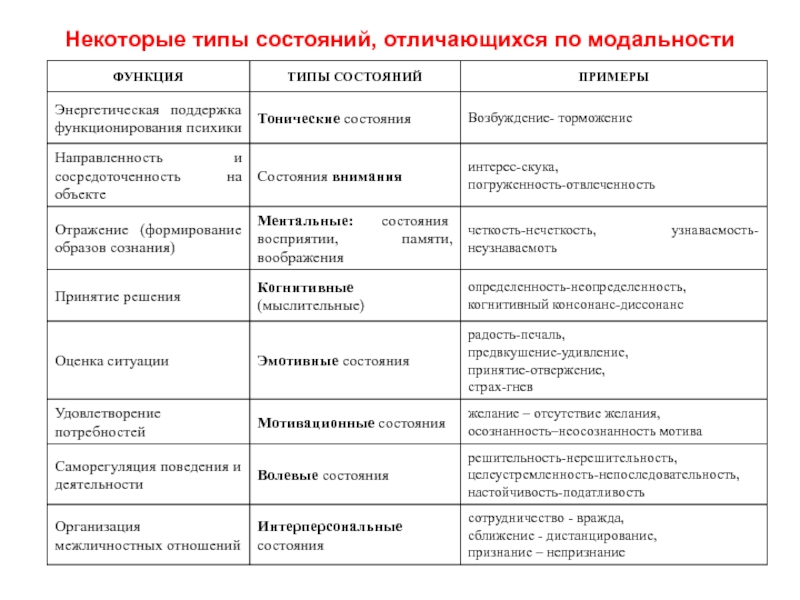 Типы состояний. Виды текстовой модальности. Виды внимания по модальности. Тип предложения по модальности.