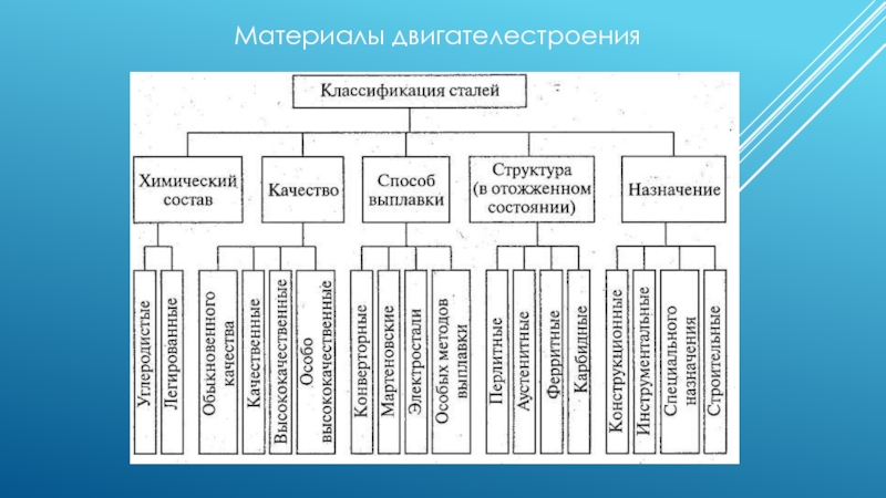 Классификация стали. Классификация стали по хим составу. Классификация сталей по химическому составу. Классификация сталей по структуре. Классификация сталей по способу выплавки.