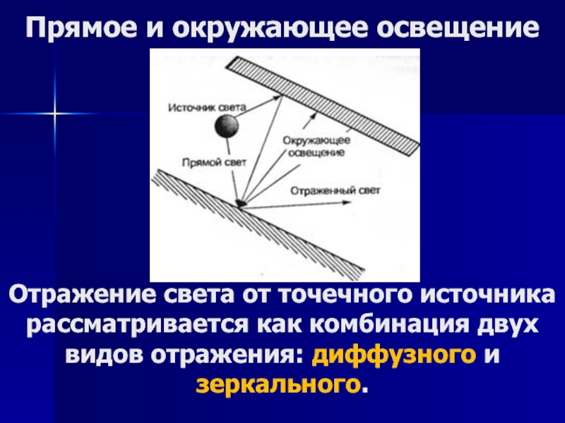 Как с помощью закона отражения построить изображение точечного источника