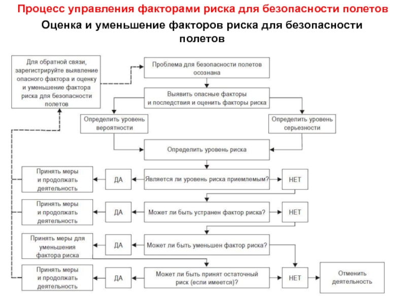 Этапы управления безопасности