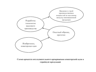 Разработка технологии массового производства