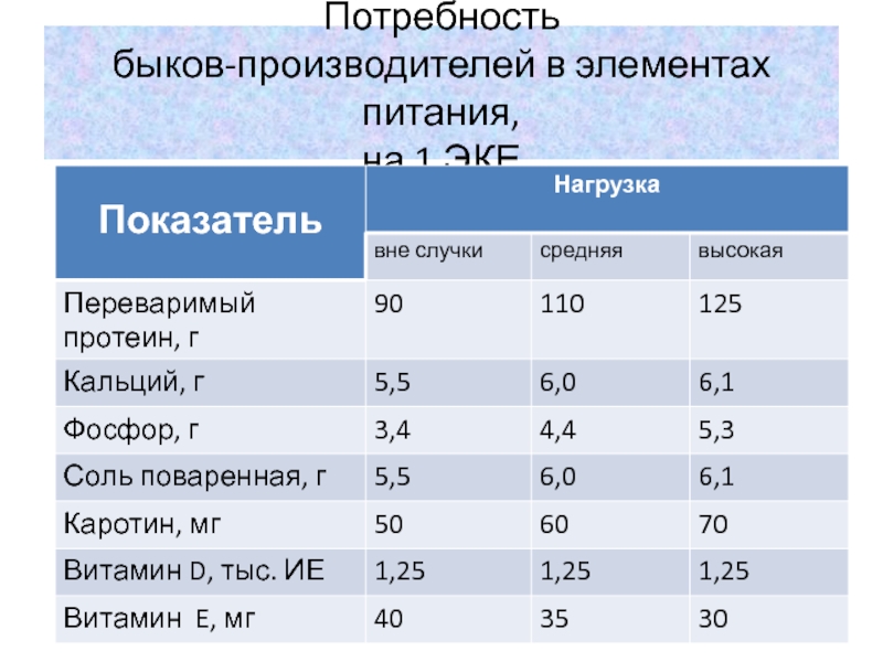 Структура рациона коров