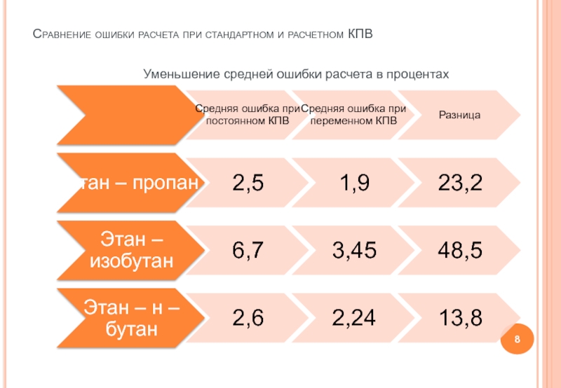 Температура пар 5. Расчет ошибки при сравнении %. Как посчитать процент ошибки. Сравнение средних ошибок. Калькулятор ошибка.