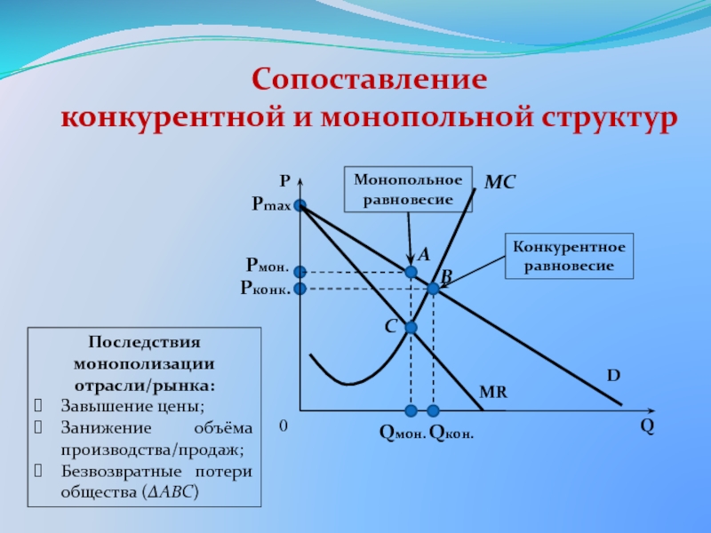 Рыночная монополизация. Последствия монополизации отрасли. Равновесие на монопольном рынке. Равновесную цену и равновесный объем производства продукции. Тенденция к монополизации производства.