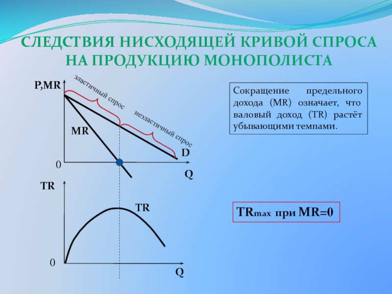 Спрос фирмы монополиста. Спрос на продукт монополиста. Кривая предельного дохода монополиста. Функция предельного дохода монополиста. Кривая спроса и кривая предельного дохода монополиста.