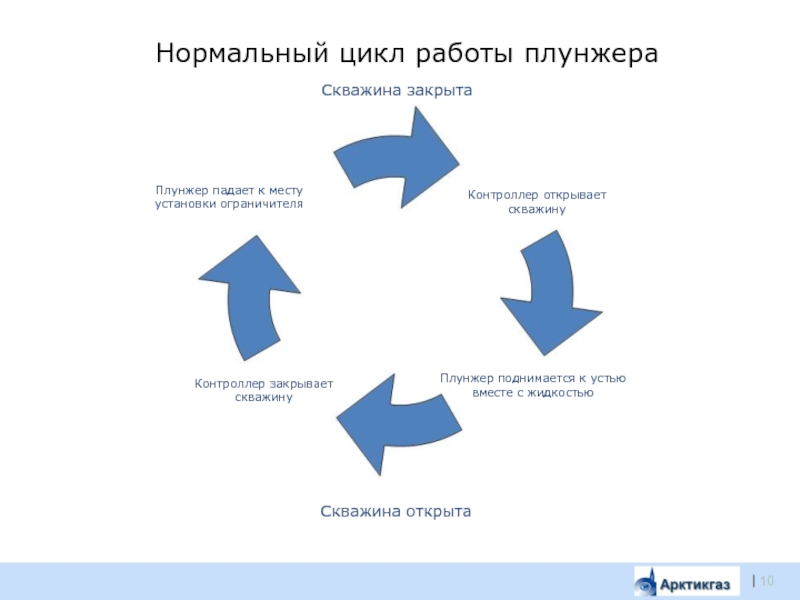 Нормальный цикл сколько. Нормальный цикл.