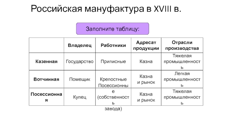 Заполните схему рассеянная мануфактура централизованная мануфактура