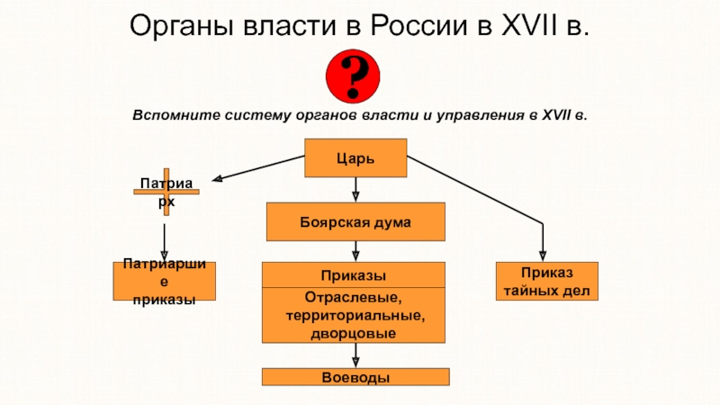 Органы центрального отраслевого управления в россии
