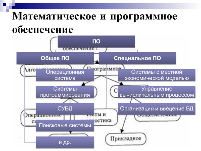 Обеспечение моделирования. Математическое и программное обеспечение. Математическое и программное обеспечение ИС.. Математическое обеспечение ИС структура. Программное алгоритмическое обеспечения.