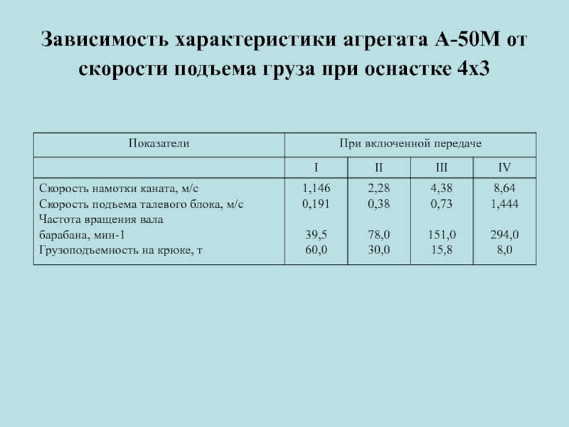 Характеристика агрегата. Агрегат а-50у технические характеристики. Агрегат а 50 характеристика. Характеристики зависимости. А50нс4 характеристика.